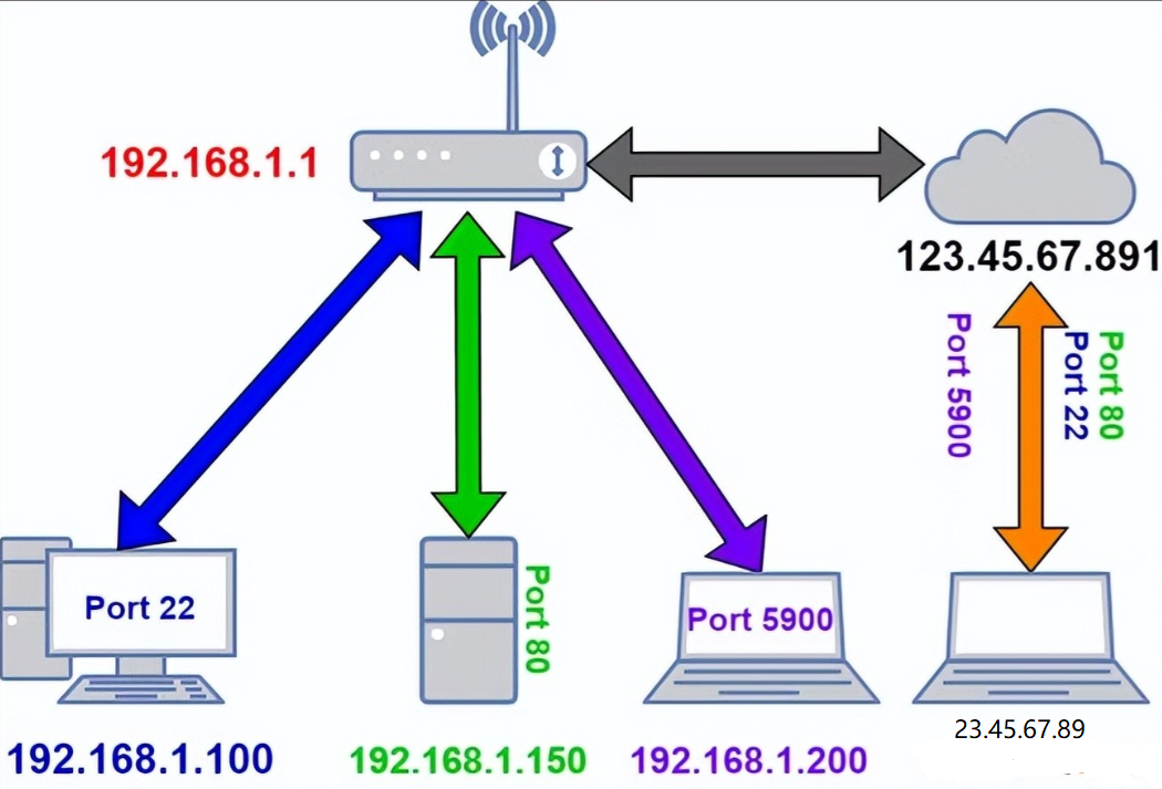 端口映射 ≠ 内网穿透 ≠ NAT！99%的人都搞混了！建议收藏！
